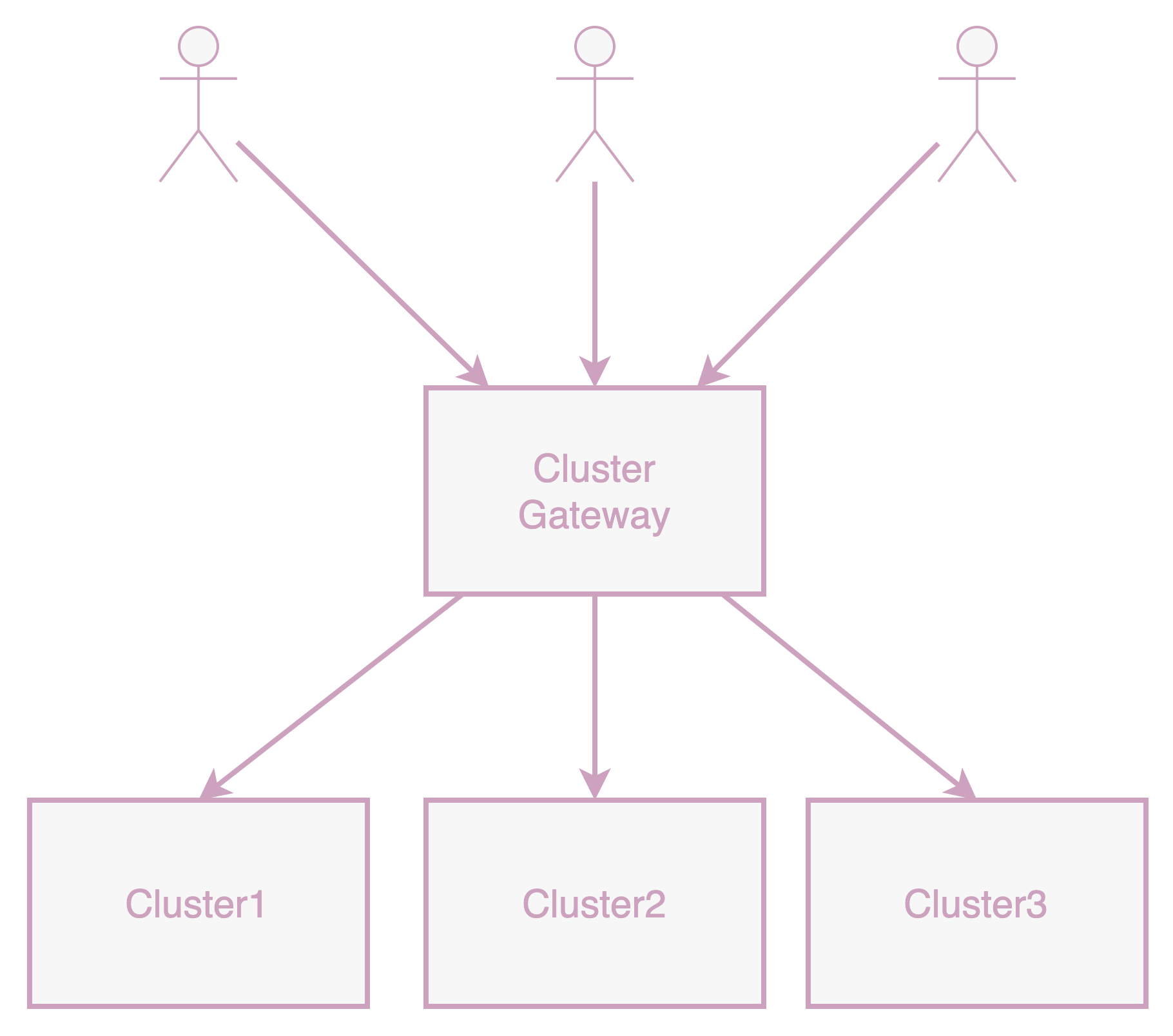 使用多集群网关：用户只需要维护一套 KubeConfigs